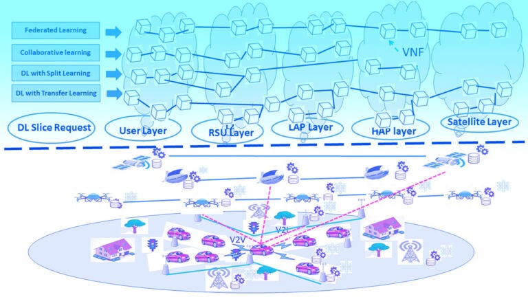 picture from paper paper "Network Sliced Distributed Learning-as-a-Service for Internet of Vehicles Applications in 6G Non-Terrestrial Network Scenarios"